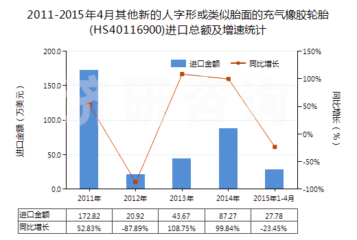 2011-2015年4月其他新的人字形或類似胎面的充氣橡膠輪胎(HS40116900)進(jìn)口總額及增速統(tǒng)計(jì)